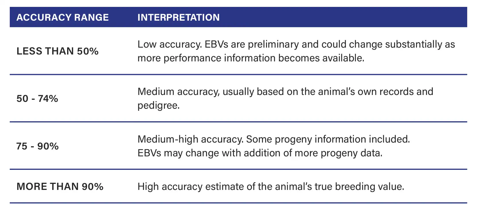 Guide for interpreting BREEDPLAN accuracy values